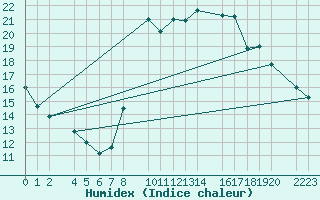 Courbe de l'humidex pour Sller