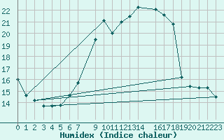 Courbe de l'humidex pour La Comella (And)