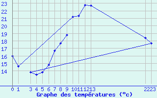 Courbe de tempratures pour Locarno (Sw)