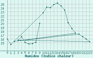 Courbe de l'humidex pour Agde (34)