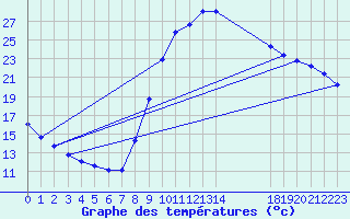 Courbe de tempratures pour Remich (Lu)