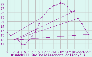 Courbe du refroidissement olien pour Villardeciervos