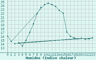 Courbe de l'humidex pour Andau