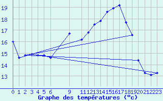 Courbe de tempratures pour Llerena