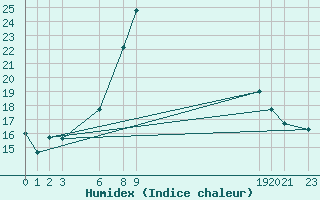 Courbe de l'humidex pour Chlef