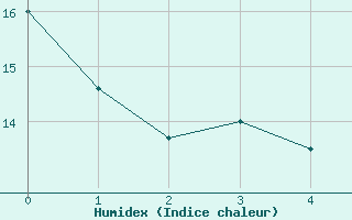 Courbe de l'humidex pour Holzkirchen