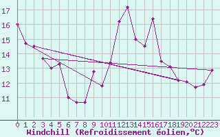 Courbe du refroidissement olien pour Langres (52) 