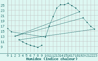 Courbe de l'humidex pour Millau (12)