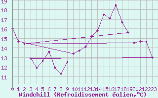 Courbe du refroidissement olien pour Forceville (80)