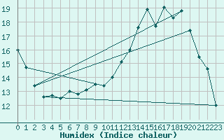 Courbe de l'humidex pour Auzeville-Tolosane-Inra (31)