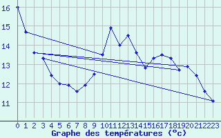 Courbe de tempratures pour Evreux (27)