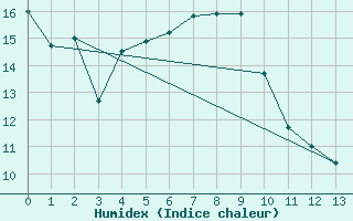 Courbe de l'humidex pour Cazaux (33)