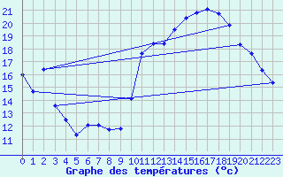 Courbe de tempratures pour Cabestany (66)