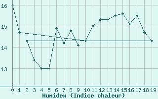 Courbe de l'humidex pour Skagsudde