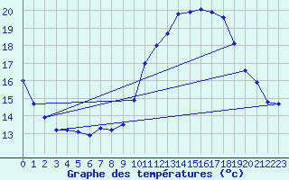 Courbe de tempratures pour Le Touquet (62)