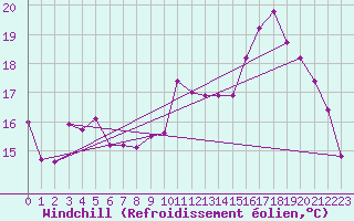 Courbe du refroidissement olien pour Caen (14)