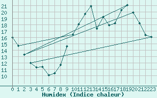 Courbe de l'humidex pour Le Mans (72)