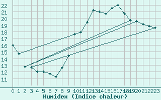 Courbe de l'humidex pour Kernascleden (56)