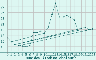 Courbe de l'humidex pour Rhyl