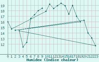 Courbe de l'humidex pour Werl