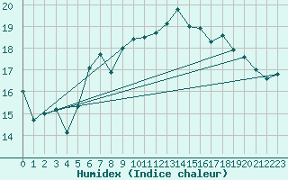 Courbe de l'humidex pour Lauwersoog Aws