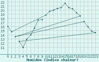 Courbe de l'humidex pour Luedenscheid