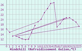Courbe du refroidissement olien pour Bourg-Saint-Maurice (73)