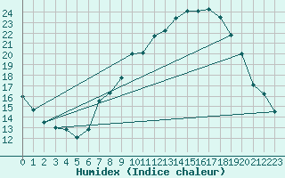 Courbe de l'humidex pour Lerida (Esp)