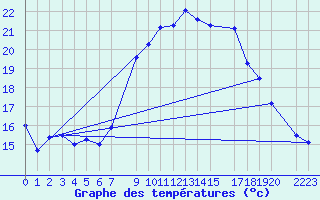 Courbe de tempratures pour Horrues (Be)