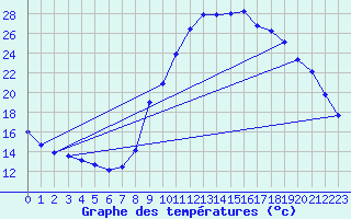 Courbe de tempratures pour Cret (66)