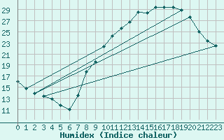 Courbe de l'humidex pour Mions (69)