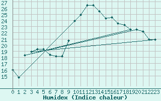 Courbe de l'humidex pour Oran / Es Senia