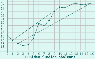 Courbe de l'humidex pour Pforzheim-Ispringen