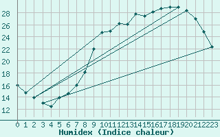 Courbe de l'humidex pour Tauxigny (37)