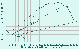 Courbe de l'humidex pour Gros-Rderching (57)