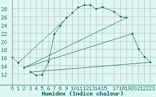 Courbe de l'humidex pour Sigenza