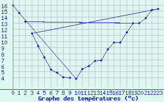 Courbe de tempratures pour Camrose