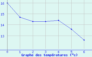 Courbe de tempratures pour Ble / Mulhouse (68)