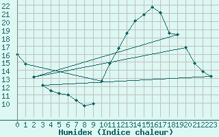 Courbe de l'humidex pour Gurande (44)