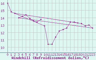 Courbe du refroidissement olien pour Ble / Mulhouse (68)