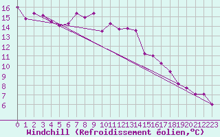 Courbe du refroidissement olien pour Sion (Sw)