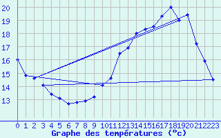 Courbe de tempratures pour Oisemont (80)