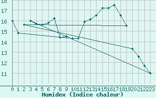 Courbe de l'humidex pour Troyes (10)