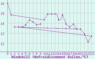 Courbe du refroidissement olien pour Asuncion / Aeropuerto