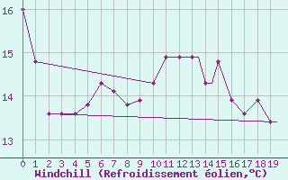 Courbe du refroidissement olien pour Asuncion / Aeropuerto