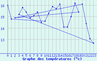 Courbe de tempratures pour Brigueuil (16)