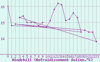 Courbe du refroidissement olien pour Tours (37)