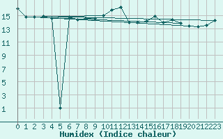 Courbe de l'humidex pour Weinbiet