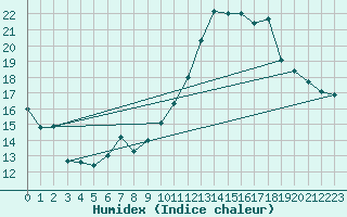 Courbe de l'humidex pour Charleroi (Be)