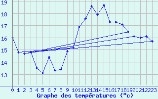 Courbe de tempratures pour Morn de la Frontera